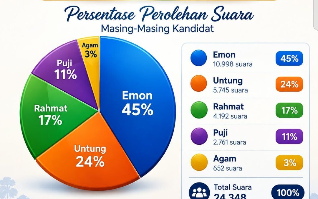H. Rohmani Raih Suara Terbanyak Pilkades Karang Satria, Kantongi 10.998 Suara