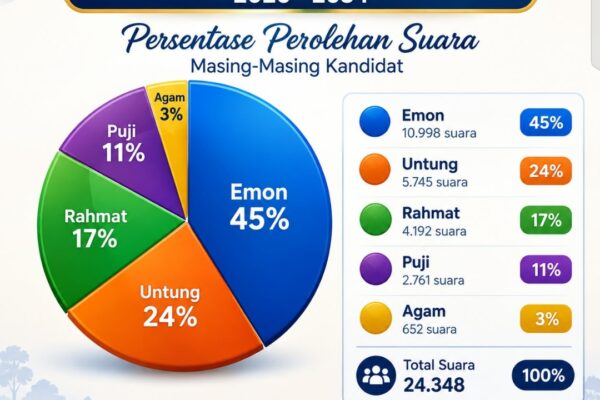H. Rohmani Raih Suara Terbanyak Pilkades Karang Satria, Kantongi 10.998 Suara