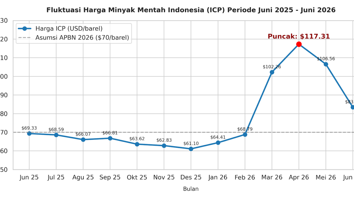 Harga Minyak Dunia Naik, ICP Indonesia Agustus 2026 Tembus US$89,43 per Barel