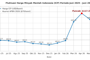 Harga Minyak Dunia Naik, ICP Indonesia Agustus 2026 Tembus US$89,43 per Barel